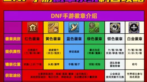 DNF红色徽章避坑指南,灿烂力量与智力徽章实战提升数据 DNF红色徽章避坑指南,灿烂力量与智力徽章实战提升数据