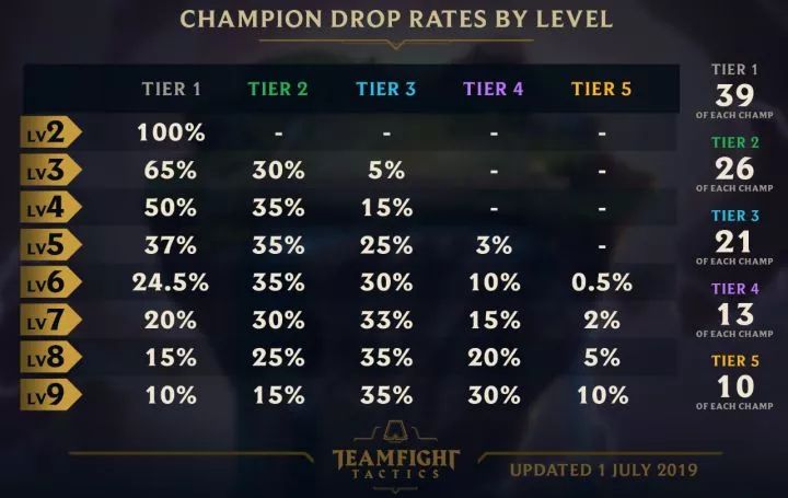 为什么云顶之弈总是老八？揭秘T0级经济运营与D牌核心门道