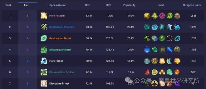 独家解析，奶骑属性优先级调整，大秘境T0级治疗