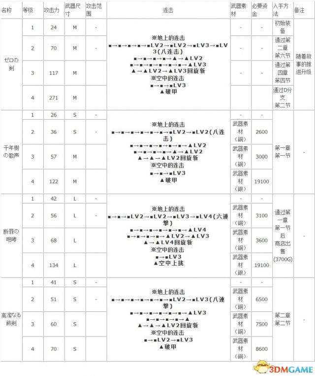 龙背上的骑兵2最强武器合成表与全结局达成路线图